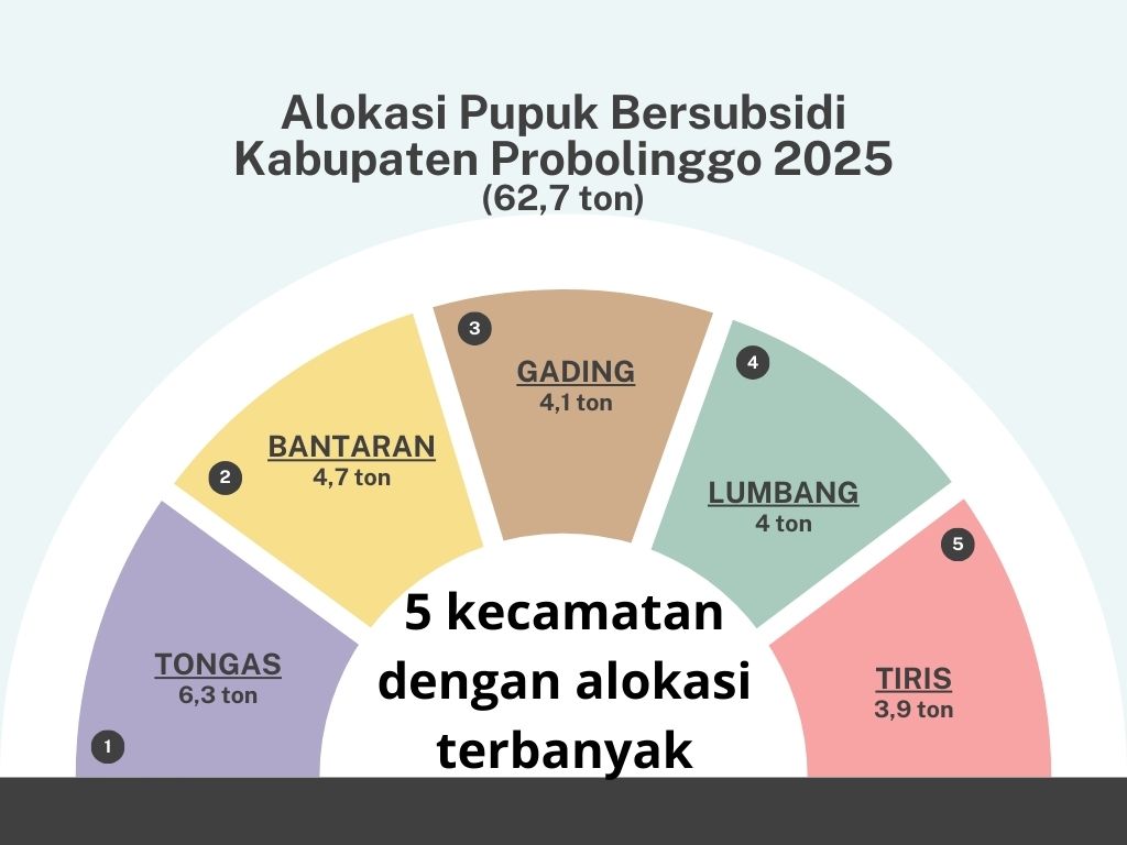 Probolinggo Dapat 62,7 Ton Pupuk Bersubsidi, Ini 5 Kecamatan dengan Alokasi Terbanyak