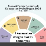 Probolinggo Dapat 62,7 Ton Pupuk Bersubsidi, Ini 5 Kecamatan dengan Alokasi Terbanyak